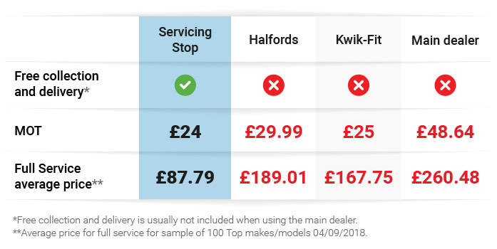 Car MOT  MOT Cost  MOT and Service